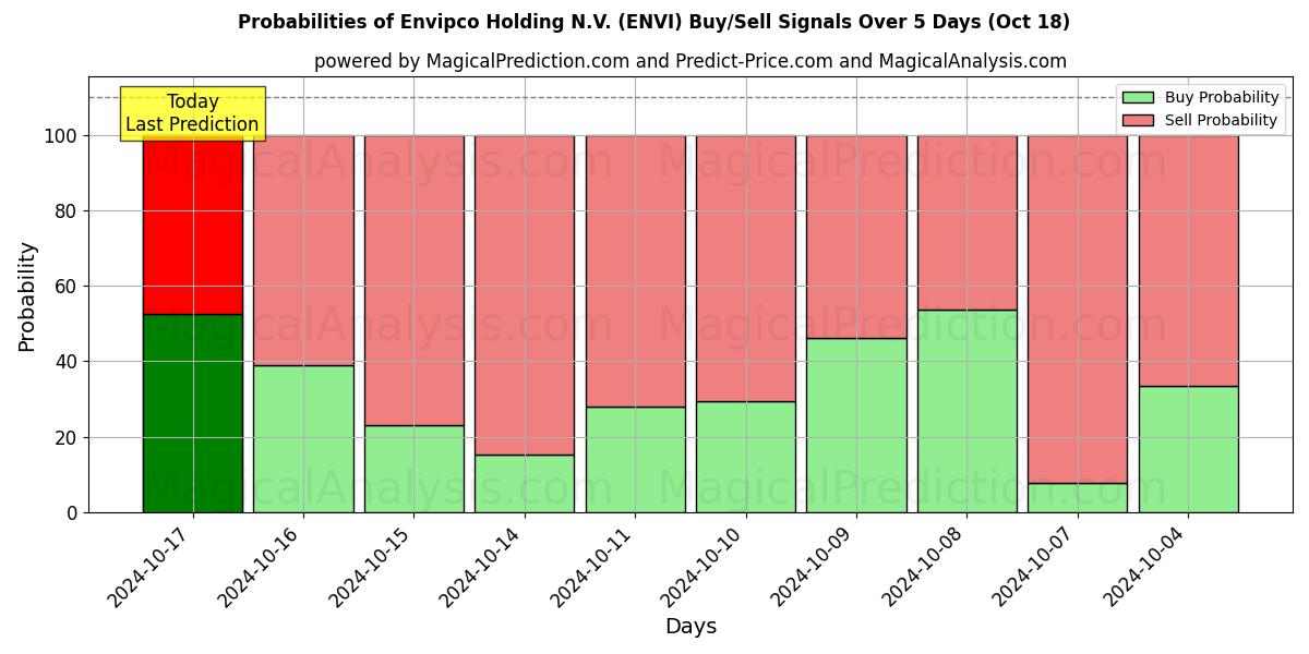 Probabilities of Envipco Holding N.V. (ENVI) Buy/Sell Signals Using Several AI Models Over 5 Days (18 Oct) 