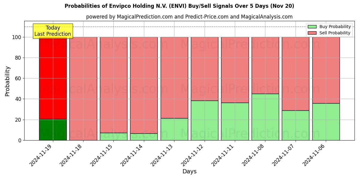 Probabilities of Envipco Holding N.V. (ENVI) Buy/Sell Signals Using Several AI Models Over 5 Days (20 Nov) 