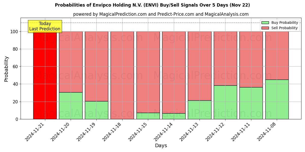 Probabilities of Envipco Holding N.V. (ENVI) Buy/Sell Signals Using Several AI Models Over 5 Days (22 Nov) 