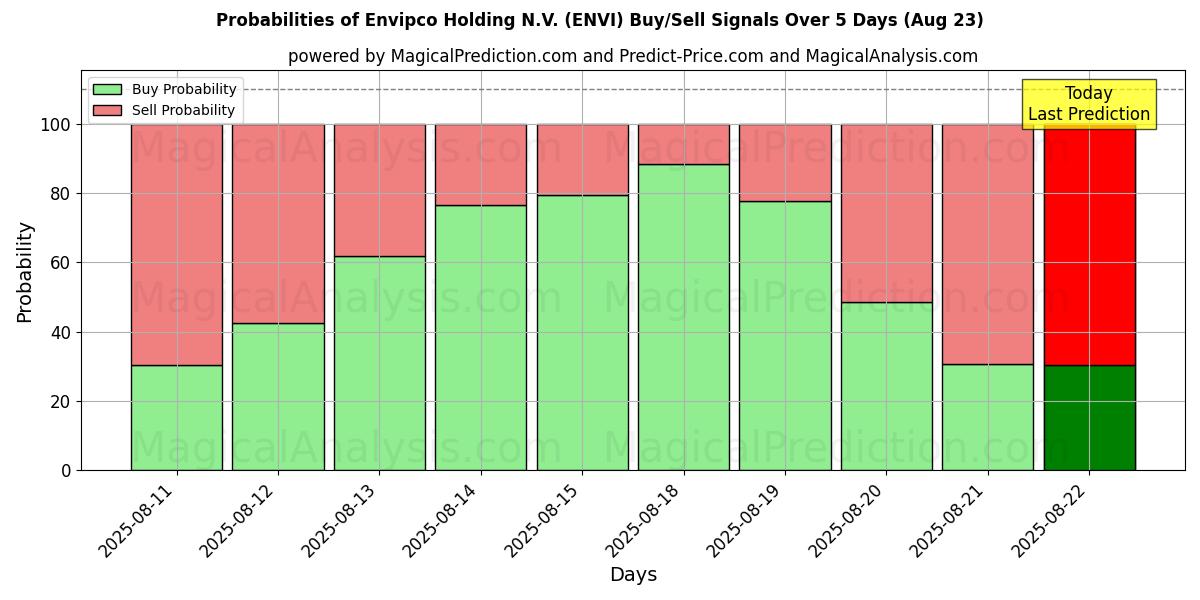 Probabilities of Envipco Holding N.V. (ENVI) Buy/Sell Signals Using Several AI Models Over 5 Days (23 Aug) 