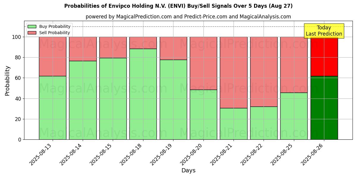 Probabilities of Envipco Holding N.V. (ENVI) Buy/Sell Signals Using Several AI Models Over 5 Days (27 Aug) 