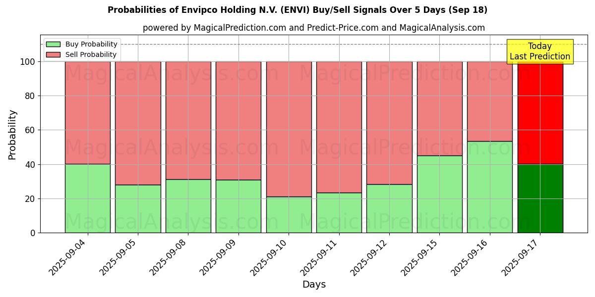 Probabilities of Envipco Holding N.V. (ENVI) Buy/Sell Signals Using Several AI Models Over 5 Days (18 Sep) 