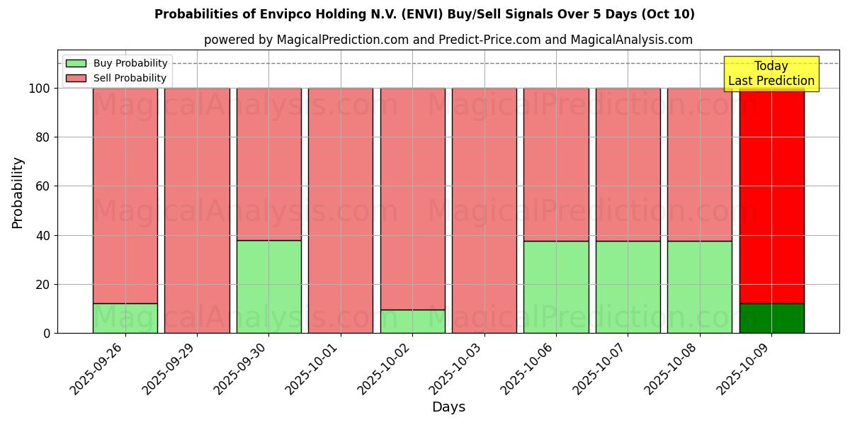 Probabilities of Envipco Holding N.V. (ENVI) Buy/Sell Signals Using Several AI Models Over 5 Days (09 Oct) 