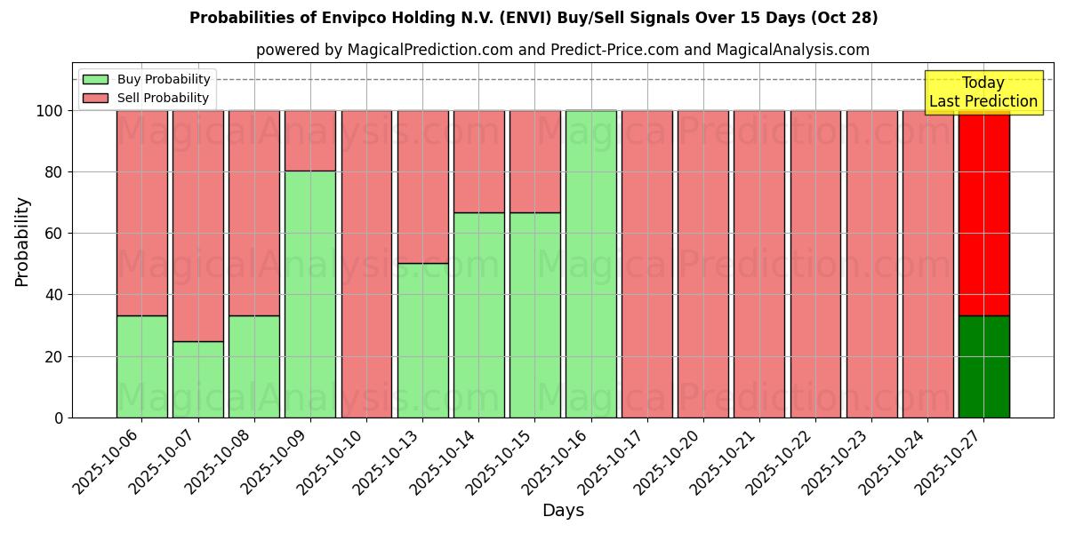 Probabilities of Envipco Holding N.V. (ENVI) Buy/Sell Signals Using Several AI Models Over 10 Days (28 Oct)  Probabilities of Envipco Holding N.V. (ENVI) Buy/Sell Signals Using Several AI Models Over 5 Days (28 Oct)