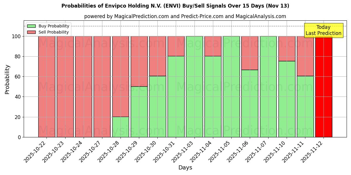 Probabilities of Envipco Holding N.V. (ENVI) Buy/Sell Signals Using Several AI Models Over 5 Days (13 Nov) 