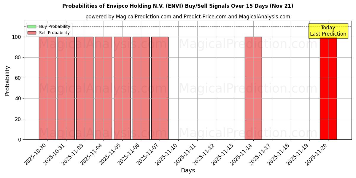 Probabilities of Envipco Holding N.V. (ENVI) Buy/Sell Signals Using Several AI Models Over 5 Days (21 Nov) 