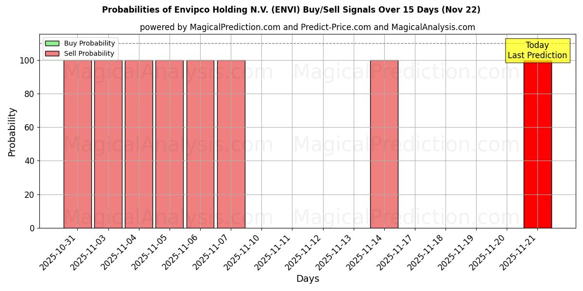 Probabilities of Envipco Holding N.V. (ENVI) Buy/Sell Signals Using Several AI Models Over 5 Days (22 Nov) 