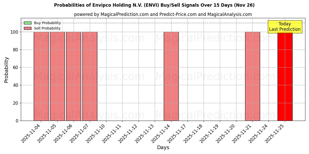 Probabilities of Envipco Holding N.V. (ENVI) Buy/Sell Signals Using Several AI Models Over 5 Days (25 Nov) 