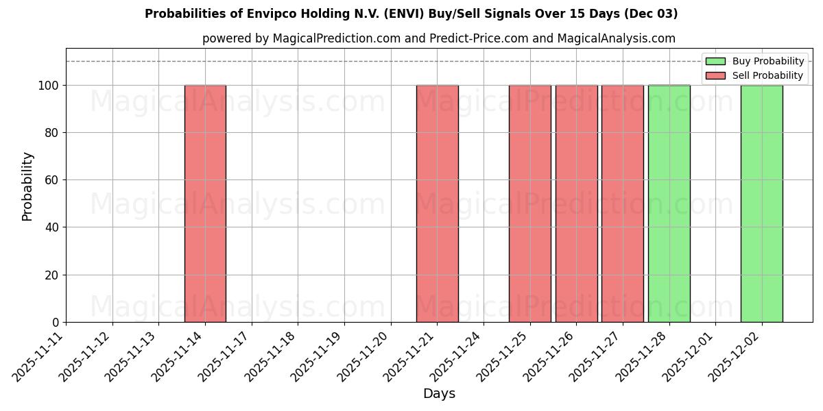 Probabilities of Envipco Holding N.V. (ENVI) Buy/Sell Signals Using Several AI Models Over 5 Days (03 Dec) 