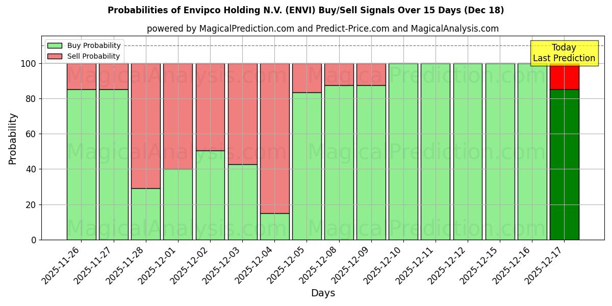 Probabilities of Envipco Holding N.V. (ENVI) Buy/Sell Signals Using Several AI Models Over 5 Days (17 Dec) 