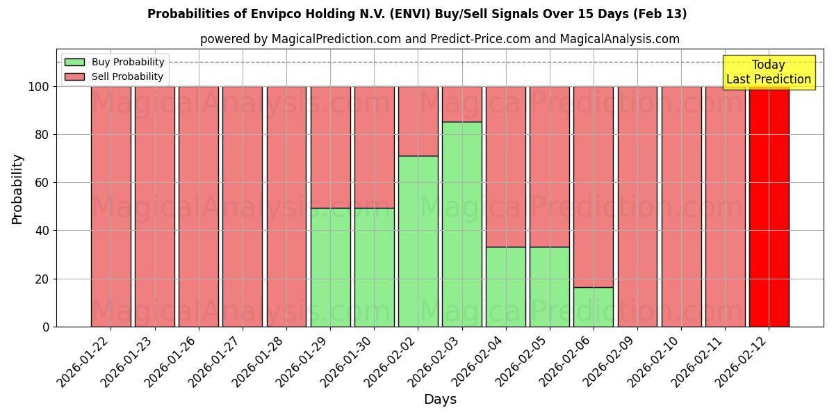 Probabilities of Envipco Holding N.V. (ENVI) Buy/Sell Signals Using Several AI Models Over 5 Days (13 Feb) 