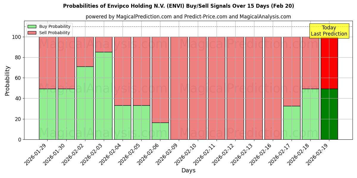Probabilities of Envipco Holding N.V. (ENVI) Buy/Sell Signals Using Several AI Models Over 5 Days (20 Feb) 