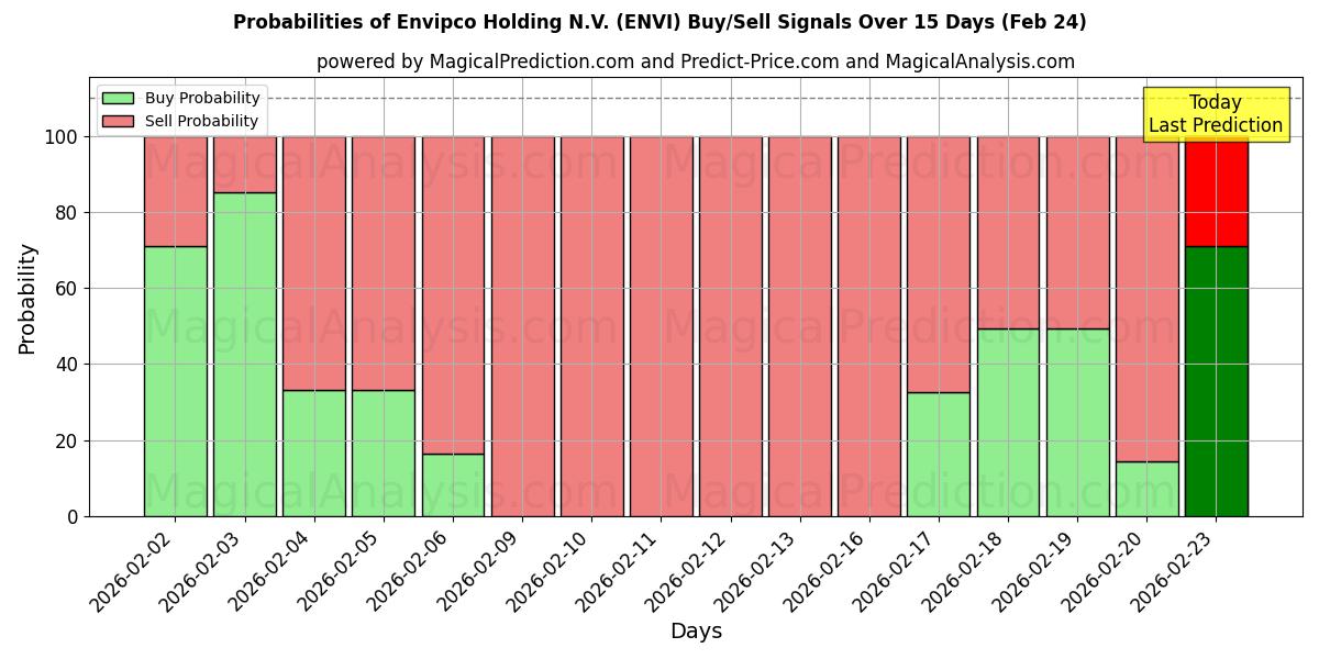Probabilities of Envipco Holding N.V. (ENVI) Buy/Sell Signals Using Several AI Models Over 5 Days (24 Feb) 