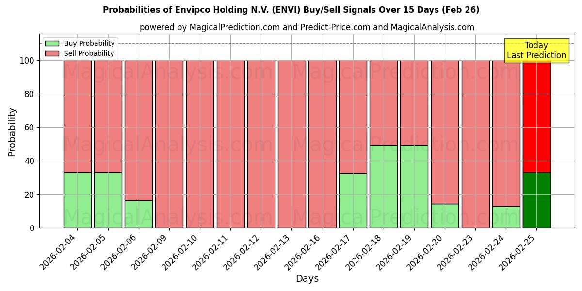 Probabilities of Envipco Holding N.V. (ENVI) Buy/Sell Signals Using Several AI Models Over 5 Days (26 Feb) 