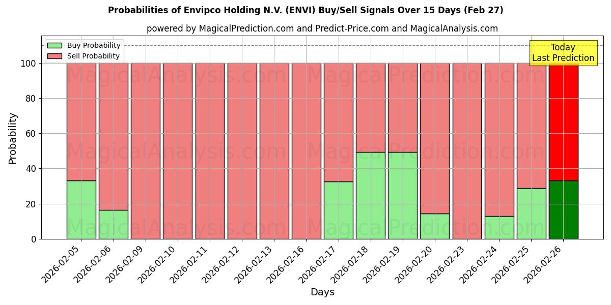 Probabilities of Envipco Holding N.V. (ENVI) Buy/Sell Signals Using Several AI Models Over 5 Days (27 Feb) 