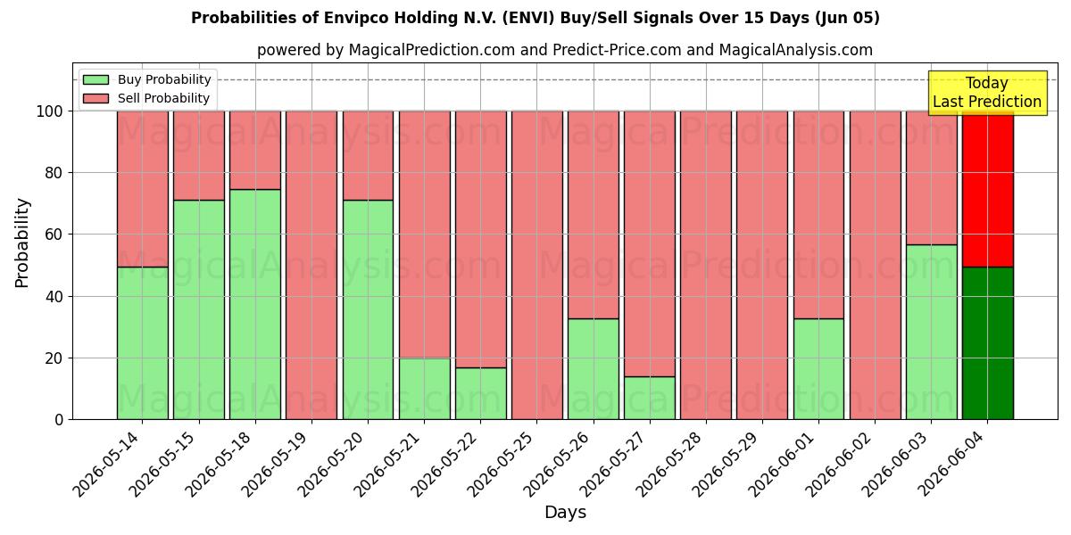 Probabilities of Envipco Holding N.V. (ENVI) Buy/Sell Signals Using Several AI Models Over 5 Days (05 Jun) 