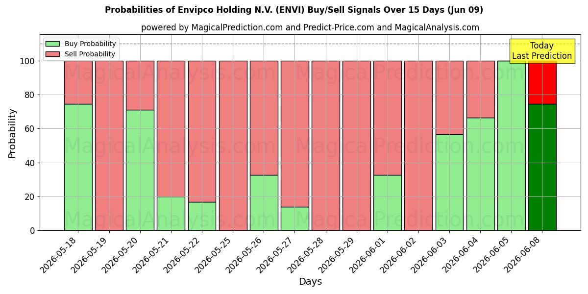 Probabilities of Envipco Holding N.V. (ENVI) Buy/Sell Signals Using Several AI Models Over 5 Days (09 Jun) 