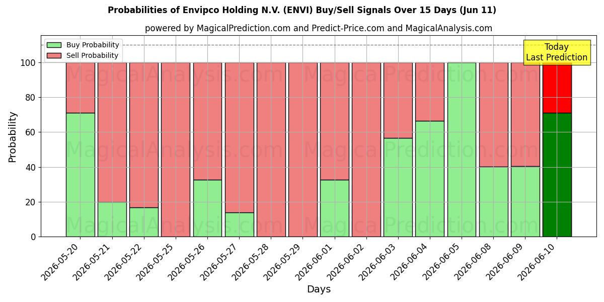 Probabilities of Envipco Holding N.V. (ENVI) Buy/Sell Signals Using Several AI Models Over 5 Days (11 Jun) 