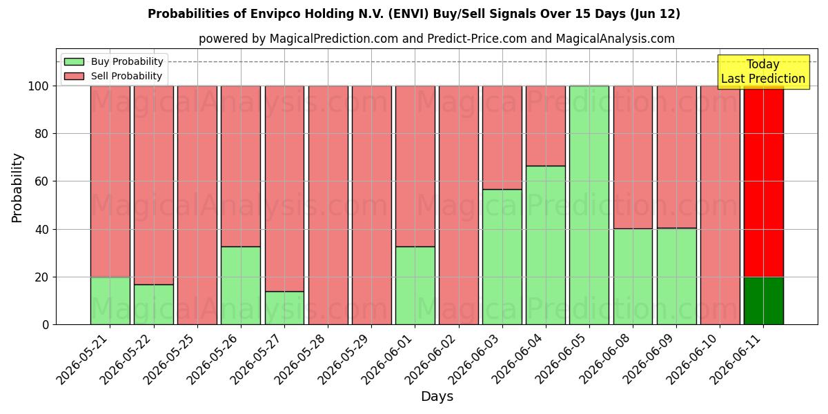 Probabilities of Envipco Holding N.V. (ENVI) Buy/Sell Signals Using Several AI Models Over 5 Days (12 Jun) 