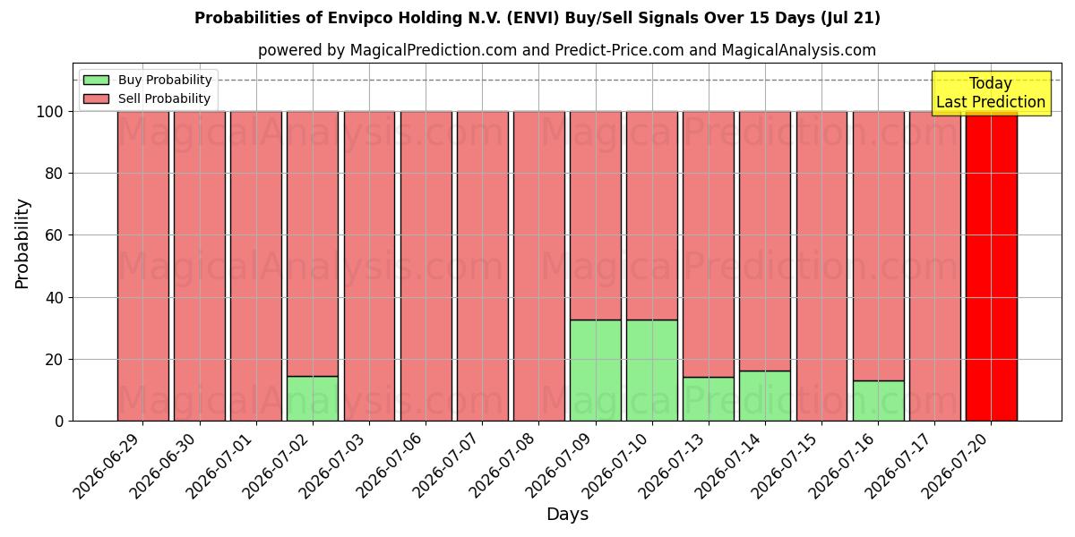 Probabilities of Envipco Holding N.V. (ENVI) Buy/Sell Signals Using Several AI Models Over 5 Days (18 Jul) 