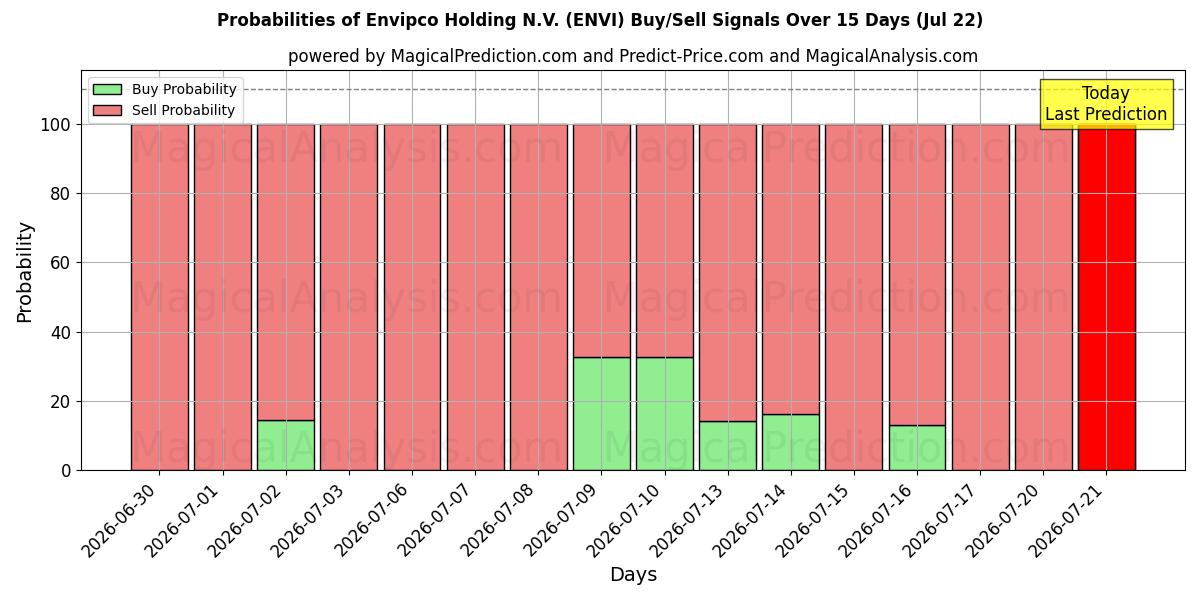 Probabilities of Envipco Holding N.V. (ENVI) Buy/Sell Signals Using Several AI Models Over 5 Days (22 Jul) 