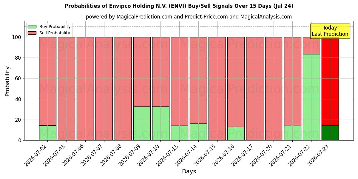Probabilities of Envipco Holding N.V. (ENVI) Buy/Sell Signals Using Several AI Models Over 5 Days (24 Jul) 