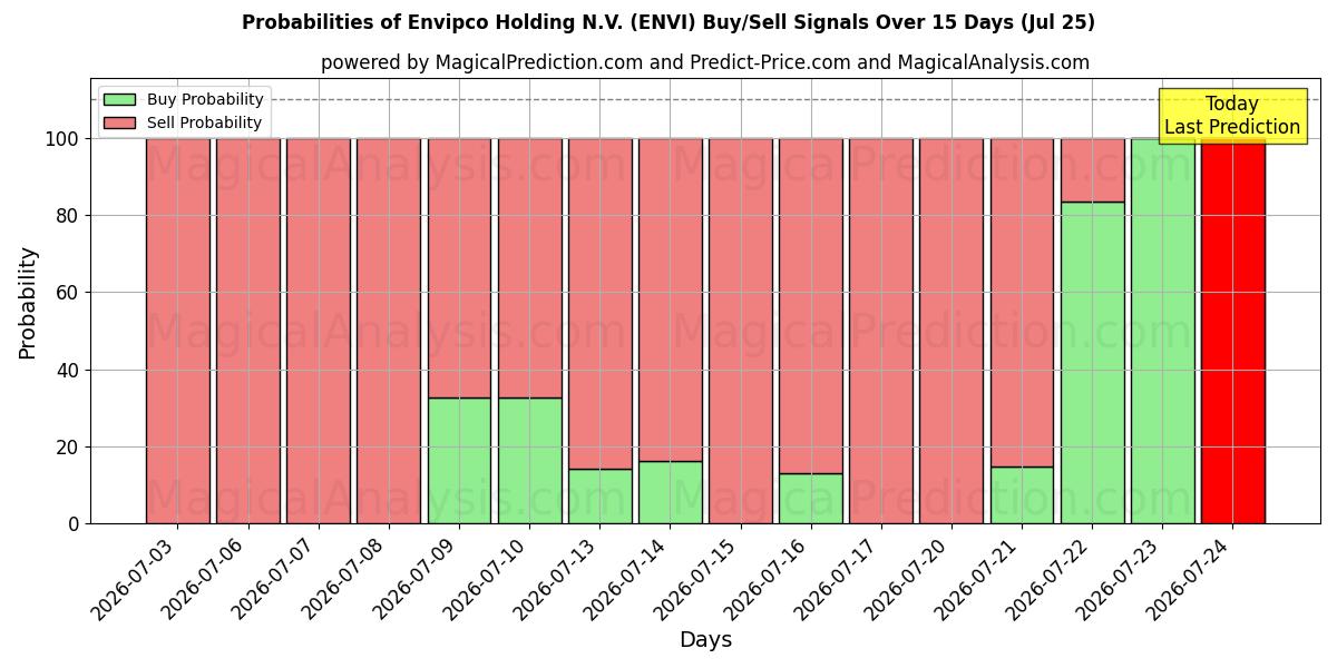 Probabilities of Envipco Holding N.V. (ENVI) Buy/Sell Signals Using Several AI Models Over 5 Days (25 Jul) 