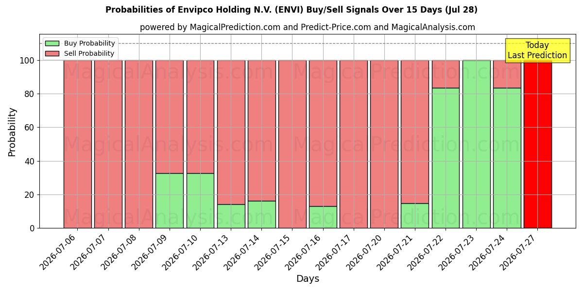 Probabilities of Envipco Holding N.V. (ENVI) Buy/Sell Signals Using Several AI Models Over 5 Days (28 Jul) 