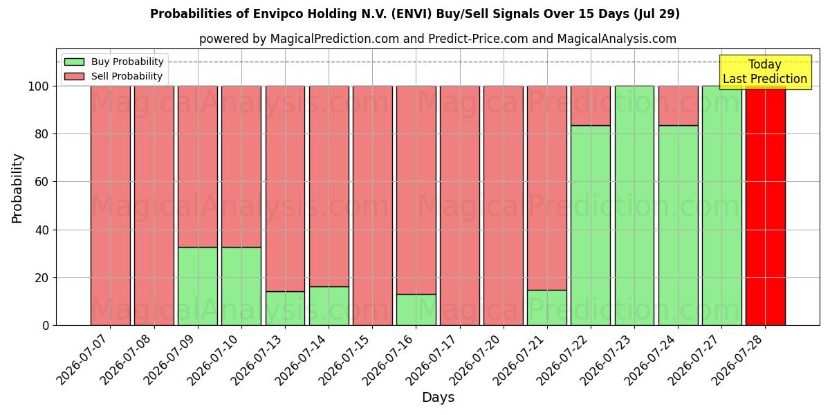 Probabilities of Envipco Holding N.V. (ENVI) Buy/Sell Signals Using Several AI Models Over 5 Days (29 Jul) 
