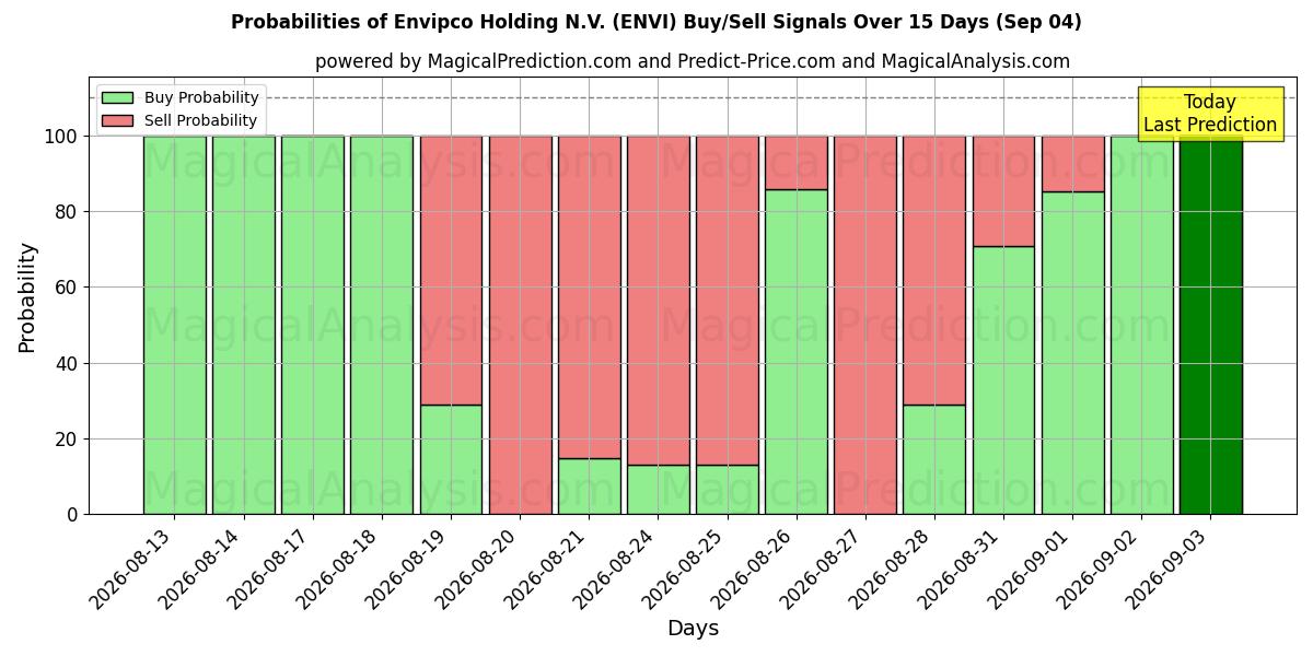 Probabilities of Envipco Holding N.V. (ENVI) Buy/Sell Signals Using Several AI Models Over 5 Days (04 Sep) 