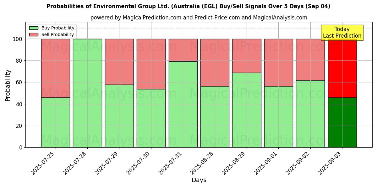 Kans van Environmental Group Ltd. (Australia (EGL) koop/verkoop signalen met verschillende AI-modellen over 10 dagen (04 Sep) Probabilities of Environmental Group Ltd. (Australia (EGL) Buy/Sell Signals Using Several AI Models Over 5 Days (04 Sep)