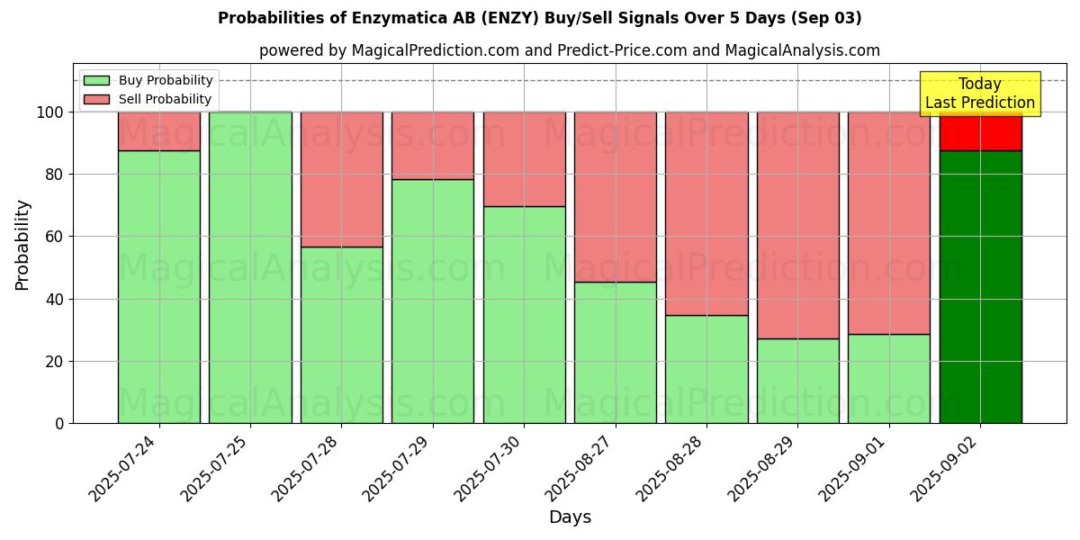 AI Modelleri ile Enzymatica AB (ENZY) Al/Sat Sinyalleri Olasılıkları 10 Günlük (03 Sep) Probabilities of Enzymatica AB (ENZY) Buy/Sell Signals Using Several AI Models Over 5 Days (03 Sep)