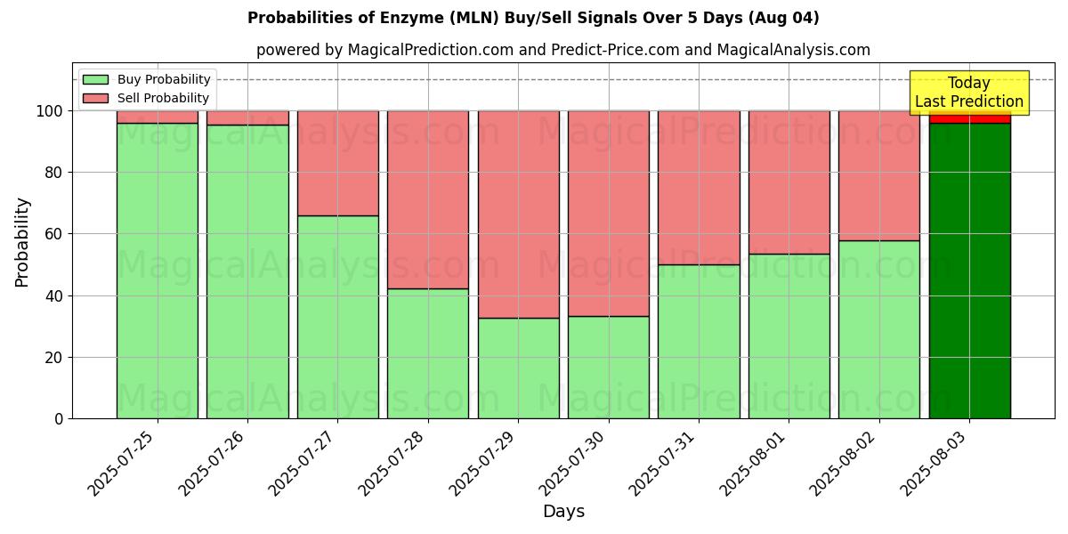 Probabilities of Enzima (MLN) Buy/Sell Signals Using Several AI Models Over 5 Days (04 Aug) 