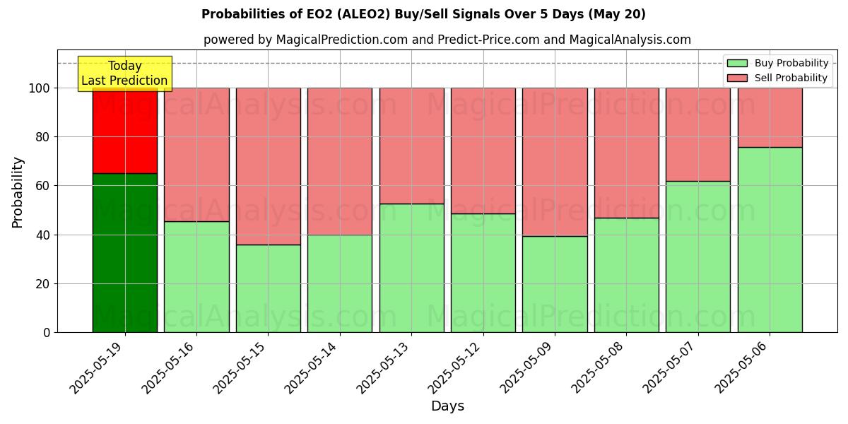 Probabilities of EO2 (ALEO2) Buy/Sell Signals Using Several AI Models Over 5 Days (05 Aug) 