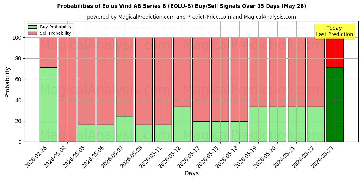 Probabilities of Eolus Vind AB Series B (EOLU-B) Buy/Sell Signals Using Several AI Models Over 5 Days (26 May) 