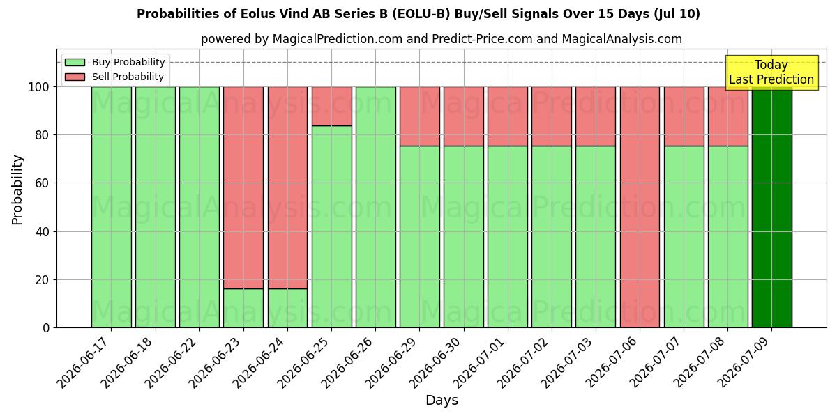 Probabilities of Eolus Vind AB Series B (EOLU-B) Buy/Sell Signals Using Several AI Models Over 5 Days (10 Jul) 