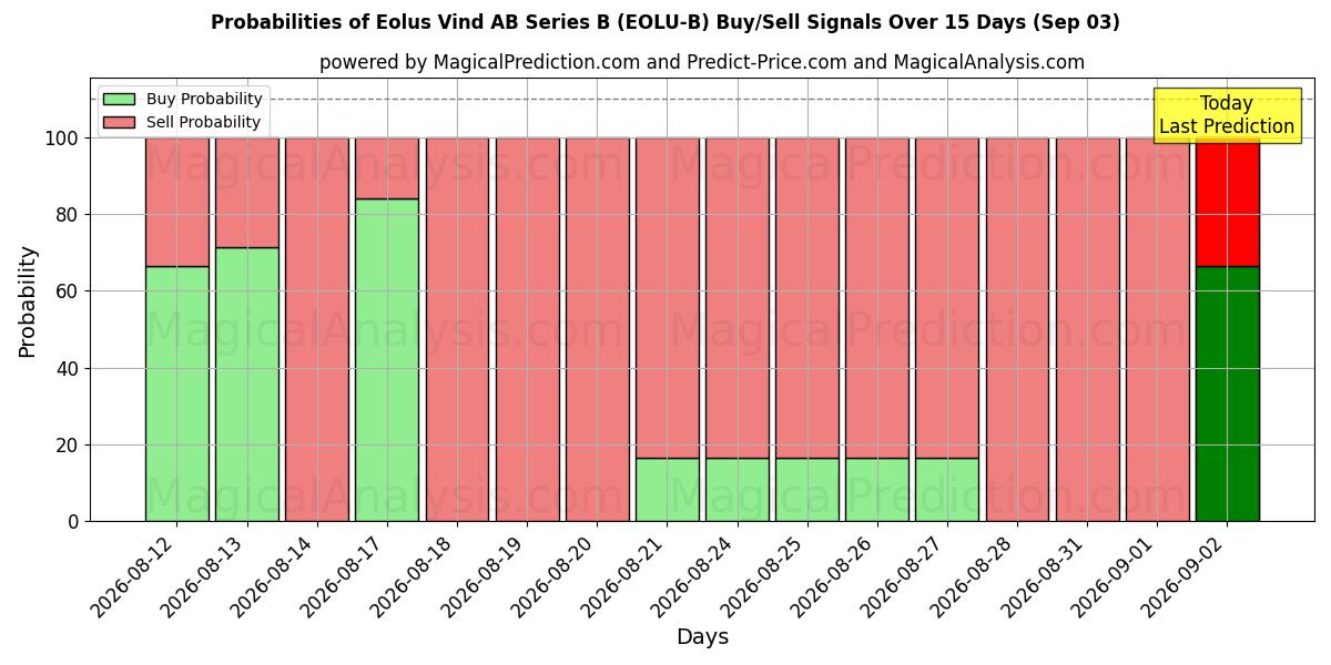 Probabilities of Eolus Vind AB Series B (EOLU-B) Buy/Sell Signals Using Several AI Models Over 5 Days (03 Sep) 
