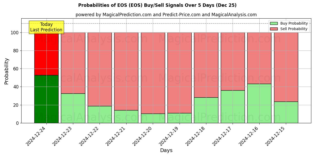 Probabilities of إيوس (EOS) Buy/Sell Signals Using Several AI Models Over 5 Days (25 Dec) 