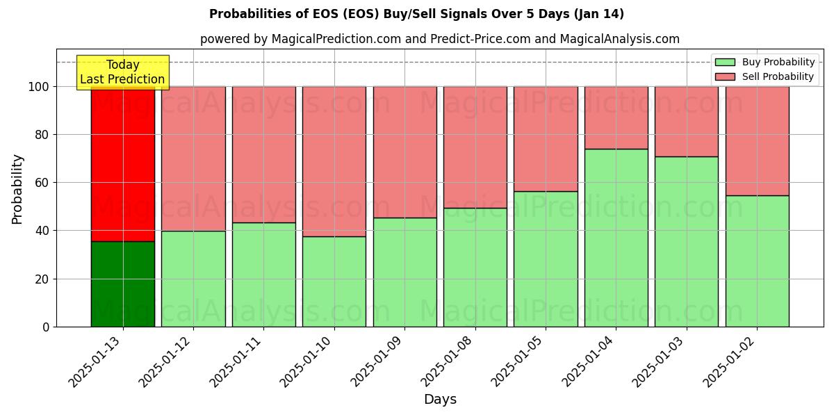 Probabilities of EOS (EOS) Buy/Sell Signals Using Several AI Models Over 5 Days (13 Jan) 