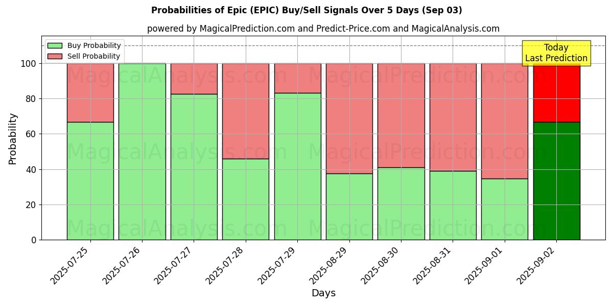 Probabilities of Épico (EPIC) Buy/Sell Signals Using Several AI Models Over 5 Days (03 Sep) 