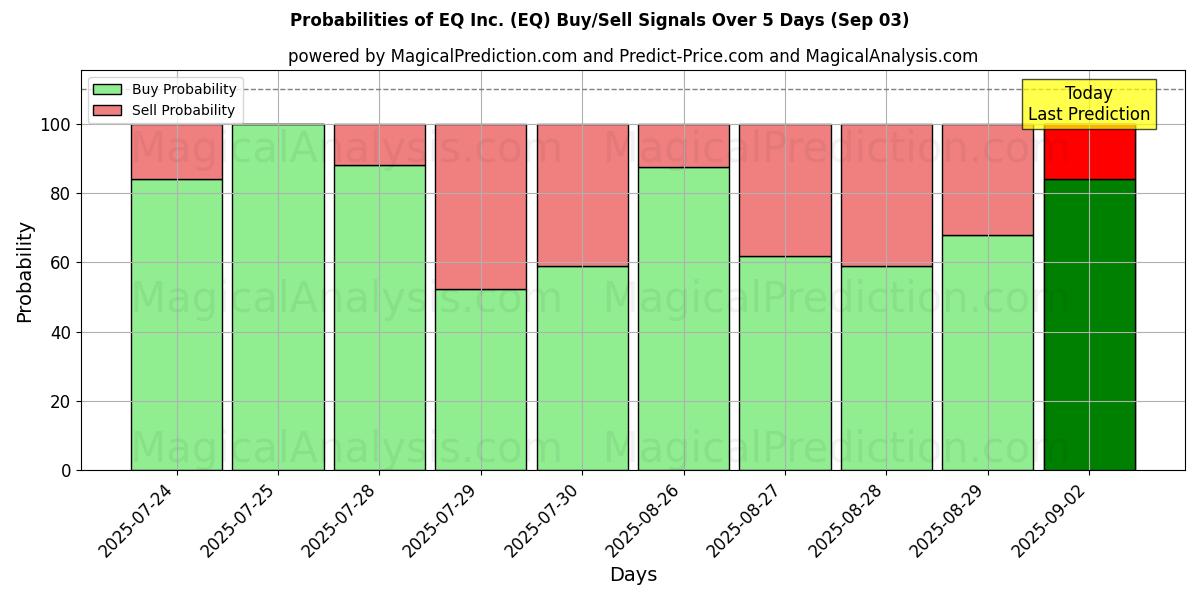 EQ Inc. (EQ) Alım/Satım Sinyalleri için Birkaç AI Modeli ile 10 Günlük Olasılıklar (03 Sep) Probabilities of EQ Inc. (EQ) Buy/Sell Signals Using Several AI Models Over 5 Days (03 Sep)