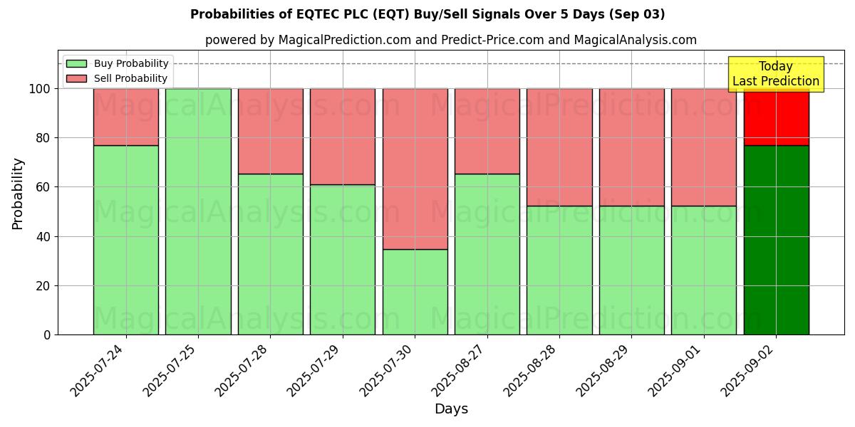 Sjanser for EQTEC PLC (EQT) kjøp/salg signaler med flere AI-modeller over 10 dager (03 Sep) Probabilities of EQTEC PLC (EQT) Buy/Sell Signals Using Several AI Models Over 5 Days (03 Sep)