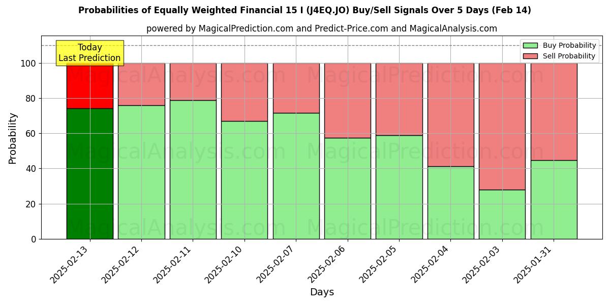 Probabilities of Financeiro Igualmente Ponderado 15 I (J4EQ.JO) Buy/Sell Signals Using Several AI Models Over 5 Days (04 Feb) 