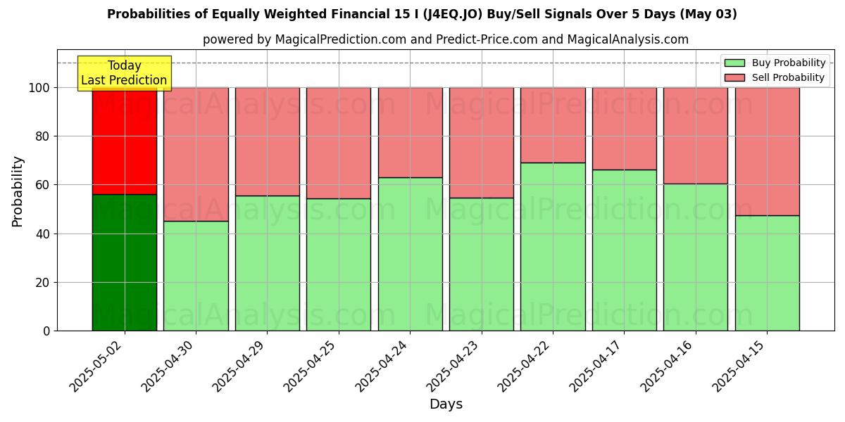 Probabilidades de señales de compra/venta de Financiero igualmente ponderado 15 I (J4EQ.JO) usando varios modelos de IA durante 10 días (03 May) Probabilities of Financiero igualmente ponderado 15 I (J4EQ.JO) Buy/Sell Signals Using Several AI Models Over 5 Days (03 May)