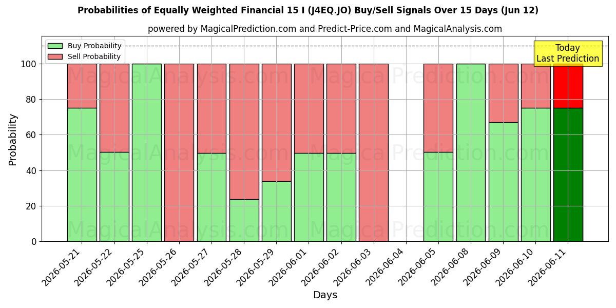 Probabilities of 均等に加重された財務 15 I (J4EQ.JO) Buy/Sell Signals Using Several AI Models Over 5 Days (12 Jun) 