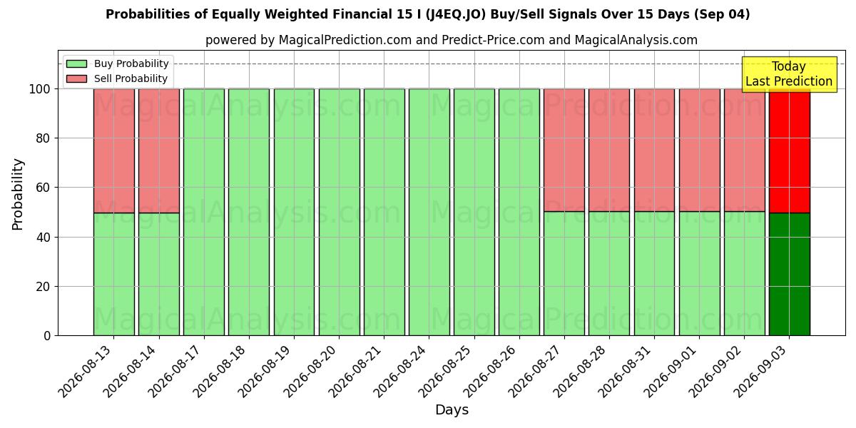Probabilities of Financement équipondéré 15 I (J4EQ.JO) Buy/Sell Signals Using Several AI Models Over 5 Days (04 Sep) 
