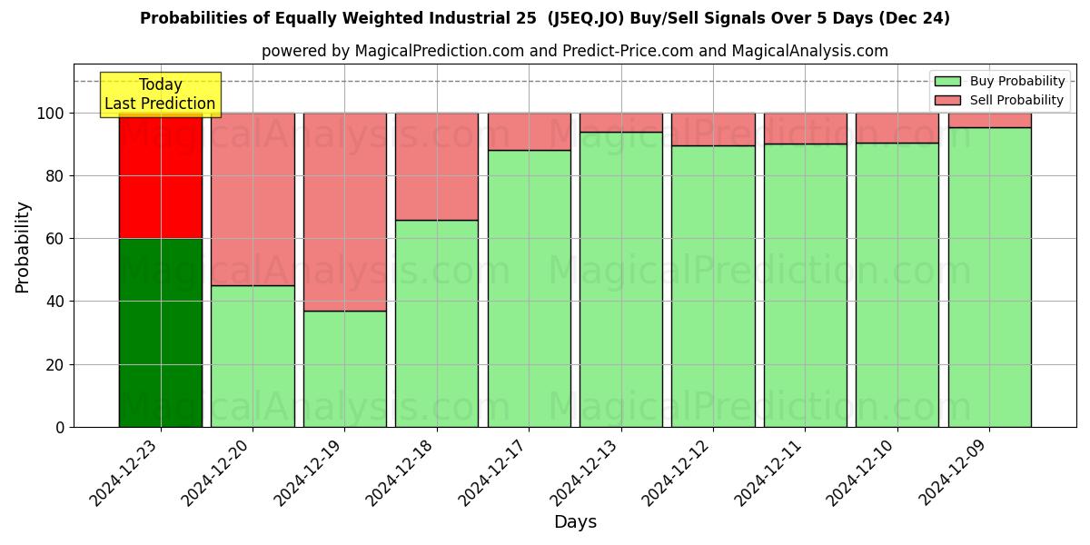 Probabilities of Industriel équipondéré 25 (J5EQ.JO) Buy/Sell Signals Using Several AI Models Over 5 Days (24 Dec) 