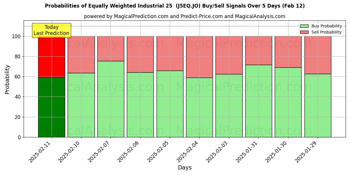 Probabilities of Equally Weighted Industrial 25  (J5EQ.JO) Buy/Sell Signals Using Several AI Models Over 5 Days (24 Jan) 