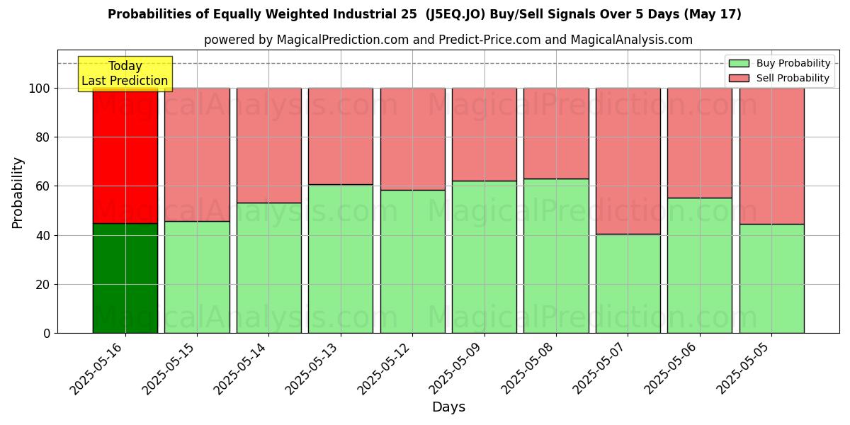 Probabilities of Equally Weighted Industrial 25  (J5EQ.JO) Buy/Sell Signals Using Several AI Models Over 5 Days (17 Jul) 