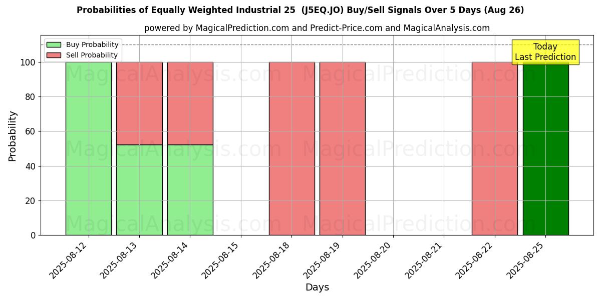 Probabilities of Industriale di pari peso 25 (J5EQ.JO) Buy/Sell Signals Using Several AI Models Over 5 Days (26 Aug) 